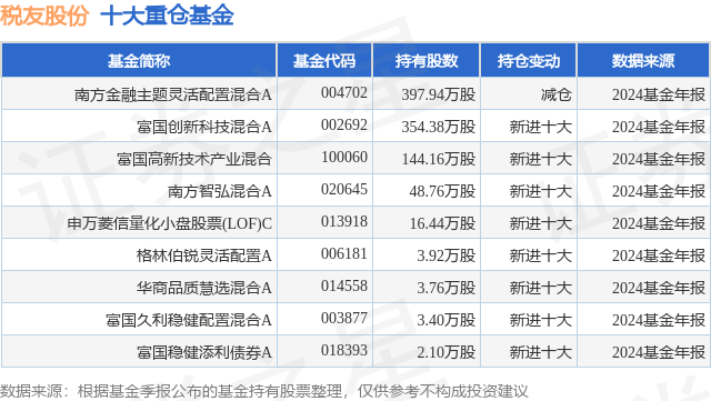 2月5日税友股份涨560%南方金融主题灵活配置混合A基金重仓该股(图1)