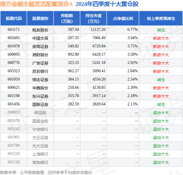 2月5日税友股份涨560%南方金融主题灵活配置混合A基金重仓该股(图2)