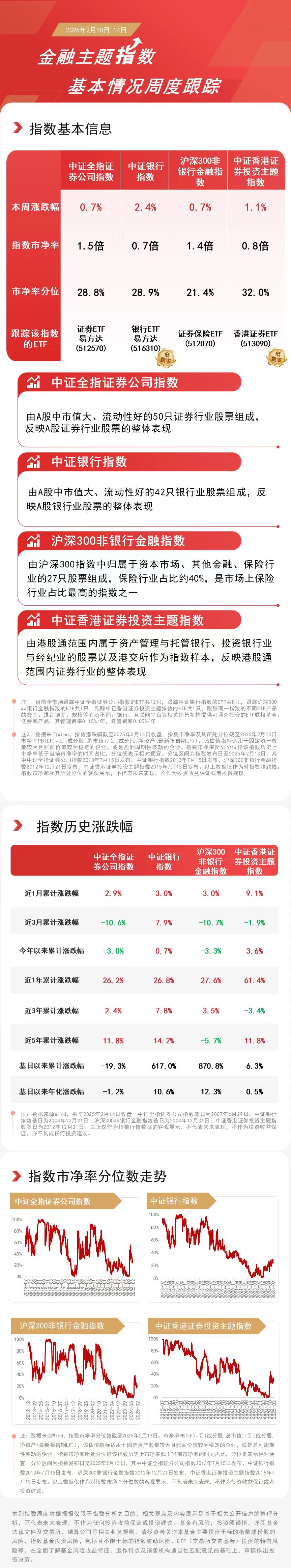 金融板块上行银行ETF易方达（516310）、香港证券ETF（513090）等产